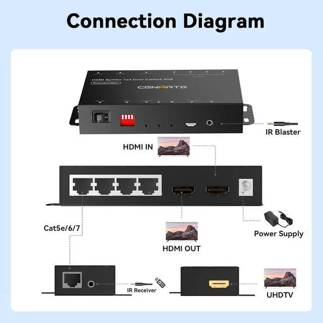 Alt view image 4 of 7 - 1x4 HDMI Extender Splitter, Up to 165FT Over CAT5e/6/7, 8 Channel Transmission with 1 HDMI Loop Out, Supports IR, 3D, HDCP, EDID, POC