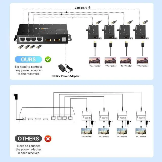 Alt view image 5 of 7 - 1x4 HDMI Extender Splitter, Up to 165FT Over CAT5e/6/7, 8 Channel Transmission with 1 HDMI Loop Out, Supports IR, 3D, HDCP, EDID, POC