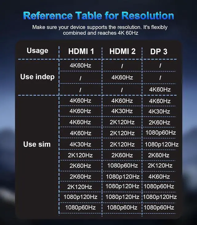 Alt view image 7 of 7 - DisplayPort to Dual HDMI Splitter and DP Adapter 4K@60Hz, DP Source to 2 HDMI and DisplayPort Adapter 1 in 3 Out Splitter Extended Display with PC, Graphics Card, Lenovo, HP and More