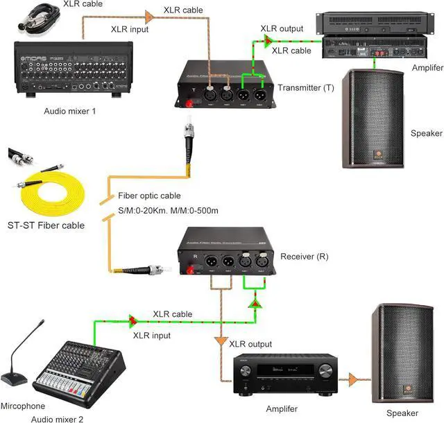 Alt view image 4 of 6 - BIDI 2 XLR Audio Fiber Converter,Broadcast Grade Balanced Audio Over Fiber Optic Extender-Singlemode 20Km,Multimode 500m,ST Optical Professional Crystal Clear Sound A Pair