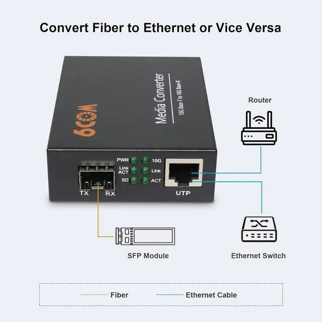 Alt view image 3 of 7 - GIGA 10G Fiber Media Converter,1x 1000M/2.5G/5G/10GBase-T Auto-Negotiation RJ45 Slot to 1x 10GBase-X SFP+ Slot,Support 10GBase-SR/LR/BIDI Transceiver, 10 Gigabit Ethernet Media Converter