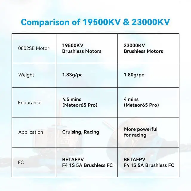 Alt view image 4 of 7 - 4pcs 0802SE 19500KV 1S Brushless Motor Ultralight Weight 1S FPV RC Motor Compatible for 65/75mm 1S Brushless Racing Whoop Drone Quadcopter Like Meteor Series FPV Drones-Iceblue