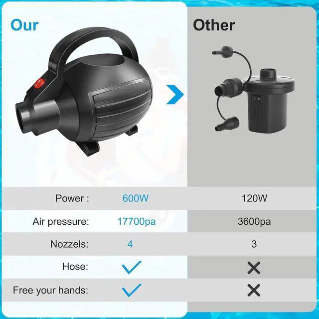 Alt view image 4 of 7 - Electric Air Pump for Inflatables 600W Air Mattress Pump,Portable Bed Pump for Gymnastics Mat Pool Toy Float Raft Airbed Quick Inflate/Deflate with 4 Nozzles 110-120V AC