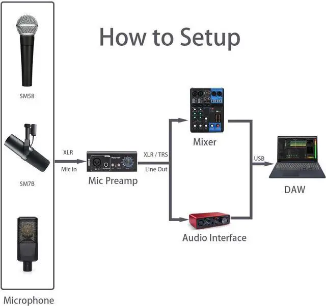 Alt view image 3 of 6 - Mic Preamp with 19~75db Adjustable Gain Boost Balaneced Line Out and 48V for Dynamic, Condenser,Ribbon Microphone, Audio Interface, Audio Mixer