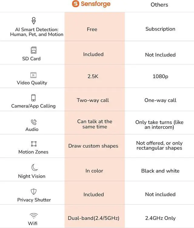 Alt view image 2 of 7 - 2.5K Indoor Pan-Tilt Dome Security Camera (2-Pack), AI Human & Pet Detection, 360° Coverage, Two-Way Audio, Dual-Band Wi- (2.4G/5G), 64GB SD Card Included, No Monthly Fees