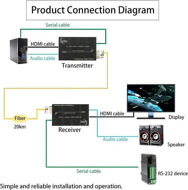 Alt view image 3 of 7 - Mini 4K HDMI Fiber tender with RS232 & Audio, 10.2Gbps Zero Delay Lossless Video Signal Up to 20km, Single-Mode Fiber Optic Converter for Home Theater & Large Screen Display
