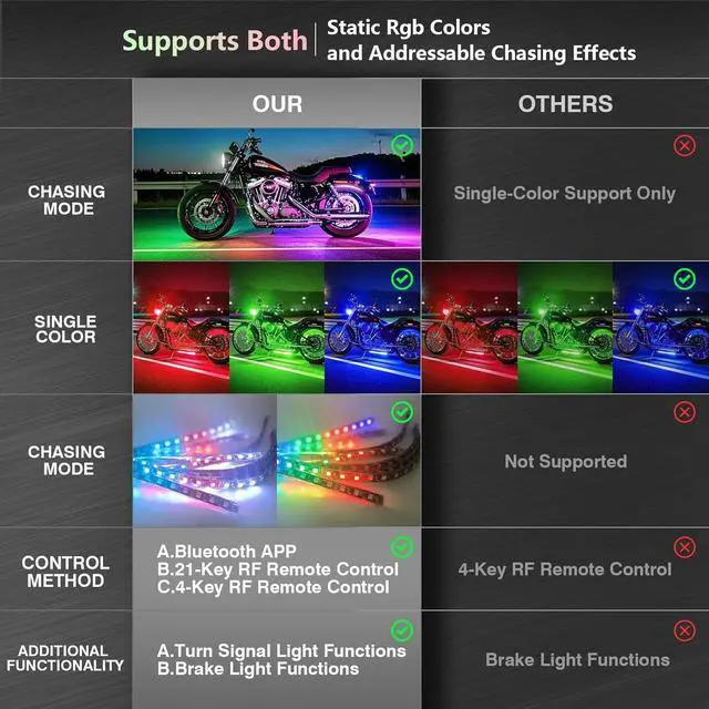 Alt view image 5 of 6 - 12Pcs RGB+IC Chasing Motorcycle LED Lights with APP/RF Remote, Dreamcolor Motorcycle LED Underglow Kit with Brake Turn Signal, 12V Waterproof Neon Strip Lights Kit for Harley Kawasaki ATV Golf Cart