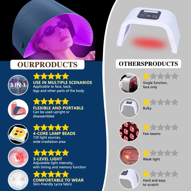 Alt view image 4 of 7 - YEVYO Led Face Mask Light Therapy, Red Light Therapy Mask for Face Neck and Body, Red for Facial Winkles Acne and Muscle Pain Relief - 30.8" x 11.8"