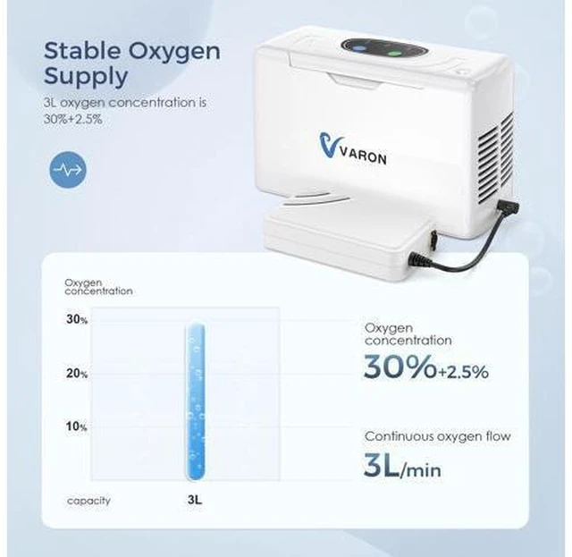 Alt view image 6 of 7 - Varon|2-Battery Combo|Portable Oxygen Concentrator with 2500mAh+2500mAh Batteries, 3 Hrs Extended Use, 3L/min, for Travel, Outdoor