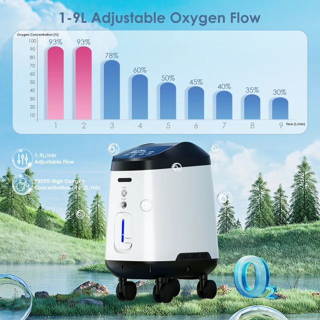 Alt view image 2 of 7 - Varon| 9L Home Oxygen Concentrator, 1-9 L/min Adjustable Flow, 93% High Purity, 45dB Quiet Operation, 8-Hour Timer, Voice Prompt & SOS Call Function