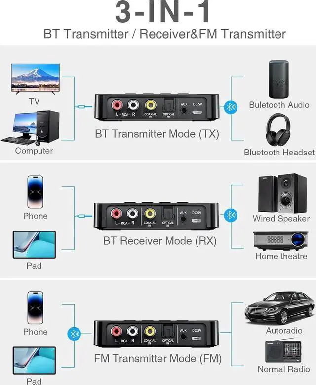 Alt view image 2 of 7 - Bluetooth Transmitter, 3-in-1 Bluetooth 5.0 Transmitter Receiver Adapter, FM Transmitter with RCA/AUX Cable, Wireless Audio Adapter for Stereo System/TV/PC/Headphones/Speakers