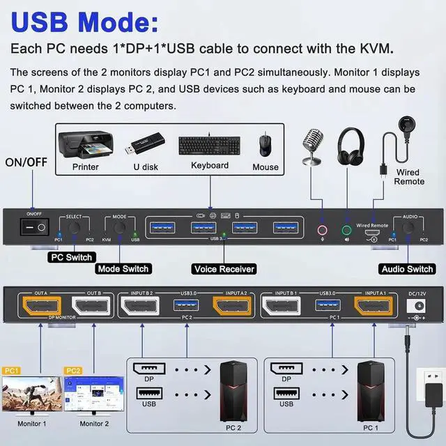 Alt view image 6 of 7 - Voice Controlled Displayport KVM Switch 2 Monitors 2 Computers 8K@30Hz 4K@144Hz, Dual Monitor Displayport KVM Switch with Audio and 4 USB 3.0 Port for Earphone Keyboard Mouse, Support KVM and USB Mode