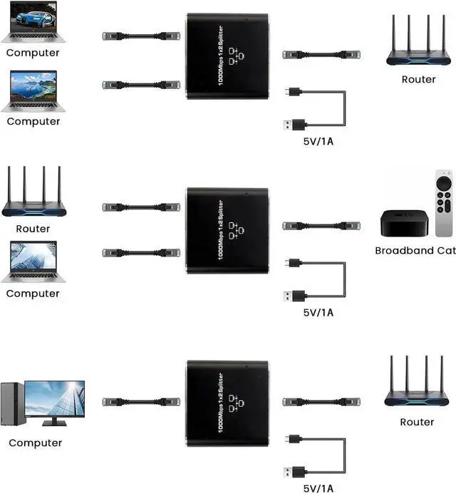 Alt view image 5 of 7 - RJ45 Ethernet Splitter 1 to 2 Out, 1000Mbps Network Splitter with USB Power Cable, Gigabit LAN Internet Splitter Connector for Cat 5/5e/6/7/8, Support Two Devices Working Simultaneously