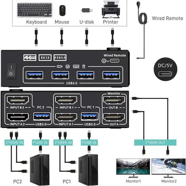 Alt view image 2 of 7 - 2 in 2 Out HDMI KVM Switch 2 Monitors 2 Computers, USB 3.0 HDMI KVM Switch 4K@60Hz EDID Emulator, Dual Monitor KVM Switch for 2 Computer Share Keyboard Mouse printer scanner, with Wired Remote