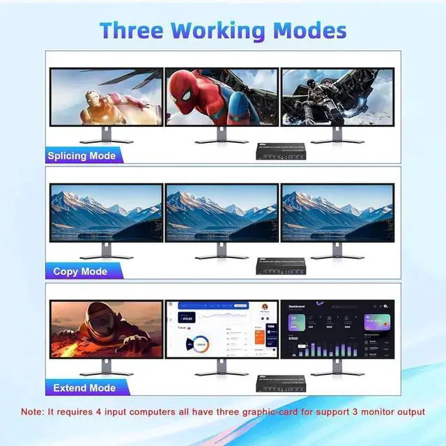 Alt view image 4 of 7 - WISDUM 8K@60Hz KVM Switch 3 Monitors 4 Computers 4K@144Hz, 2 HDMI +1 DisplayPort KVM Switch Triple Monitor for 4 Computer with Audio and 3 USB 3.0 Ports, 3 Monitor KVM Switches Keyboard Mouse Switcher