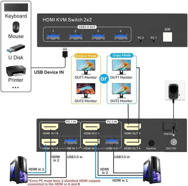 Alt view image 2 of 7 - WISDUM 4K Dual Monitor HDMI KVM Switch 2 Monitors 2 Computers 4K@60Hz, USB 3.0 2x2 HDMI KVM Switcher PC Extended Display for 2 PC Share 4 USB 3.0 Devices, Desktop Controller & 2 USB Cables Included