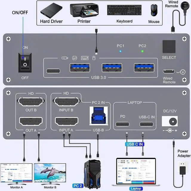 Alt view image 2 of 7 - WISDUM USB C KVM Switch 4K@60Hz, USB C HDMI Dual Monitor KVM Switch for 1 PC and 1 Laptop Sharing 2 Monitor and 4 USB3.0 Devices, 100W PD for Laptop with Wired Remote Control and USB Cables Included