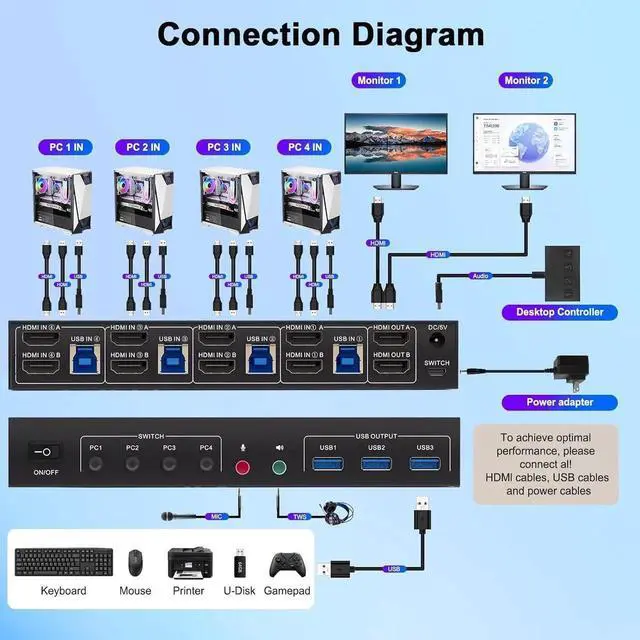 Alt view image 6 of 7 - WISDUM 4 in 2 Out HDMI KVM Switch 4 Computers 2 Monitors with 3 USB 3.0 Ports, 4K@60Hz 4 Port HDMI Dual Monitor KVM Switch for 4 PCs Share 2 Monitors, Support Button Switch & Desktop Controller