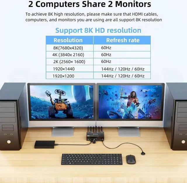 Alt view image 3 of 7 - WISDUM KVM Switch 2 Monitors 2 Computers, Dual Monitor KVM Switches HDMI Support 8K@60Hz 4K@120Hz, for 2 Pcs and 4 USB 3.0 Devices,Support Extended and Copy Mode, with Wired Remote and Power adapter