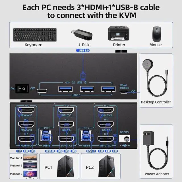 Alt view image 2 of 7 - WISDUM KVM Switch 3 Monitors 2 Computers 8K@60Hz/4K@120Hz, Triple Monitors HDMI KVM Switches for 2 PC Sharing 3 Monitor and Keyboard Mouse with Power Adapter, Wired Extend Controller & USB 3.0 Cables
