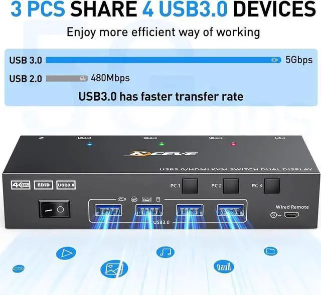 Alt view image 6 of 7 - WISDUM HDMI KVM Switch 2 Monitors 3 Computers 4K@60Hz, Dual Monitor HDMI USB 3.0 KVM Switches for 3PC share 2 Monitors and 4 USB Devices, Wired Remote, Power Adapter and USB 3.0 Cables Included