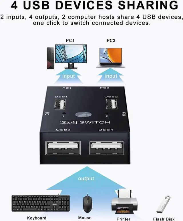 Alt view image 2 of 7 - 2x4 USB 2.0 Switch for 2 PCs, USB Switch 2 in 4 Out USB KVM Switch for PC, Printer, Scanner, Keyboard, USB 2.o Switch for 2 Computers Share 4 USB Devices