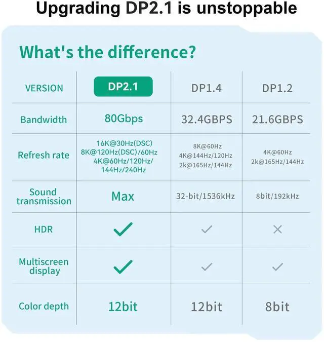 Alt view image 3 of 7 - DisplayPort 2.1 Cable 3.3FT 16K@60Hz, 8K@120Hz, 4K@240Hz 165Hz 144Hz, 80Gbps HDR DSC HDR10 HBR3 Display Port Cord Support FreeSync G-Sync for 4090 7900XTX Gaming Monitor