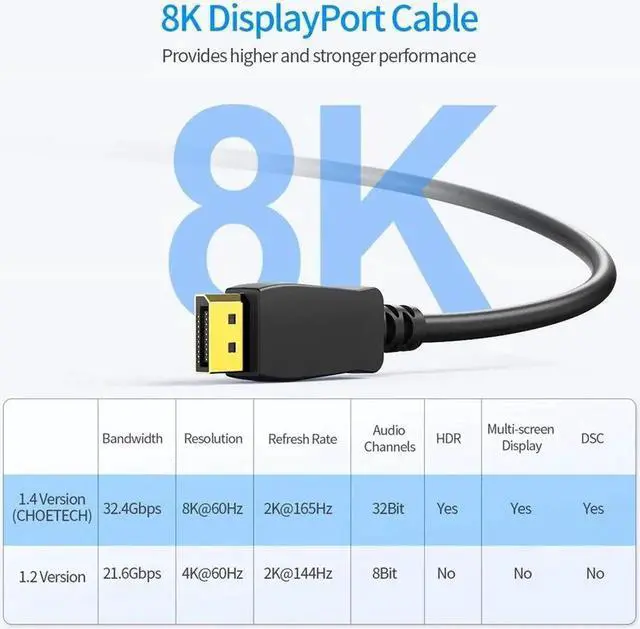 Alt view image 3 of 6 - DisplayPort 1.4 Cable, 32.4Gbps High-Speed, DisplayPort Cable 1.4 Support 8K@60Hz, 4K@144Hz, Dynamic HDR and 3D for Gaming Monitor, PC, Gold-Plated Plugs, 3.3 Feet, Black