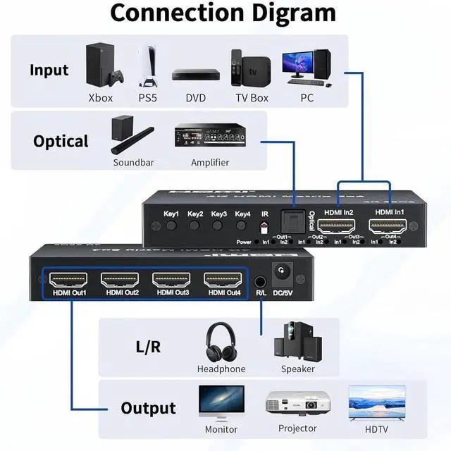 Alt view image 3 of 6 - DIXSG 4K 2x4 HDMI Matrix Switch, 2 in 4 Out Matrix HDMI 2.0 Video Switcher Splitter, Optical & 3.5mm Audio Output, Support 4K 60Hz HDR HDCP2.2,18Gbps, with IR Remote Control for NS PS5 Fire Stick etc