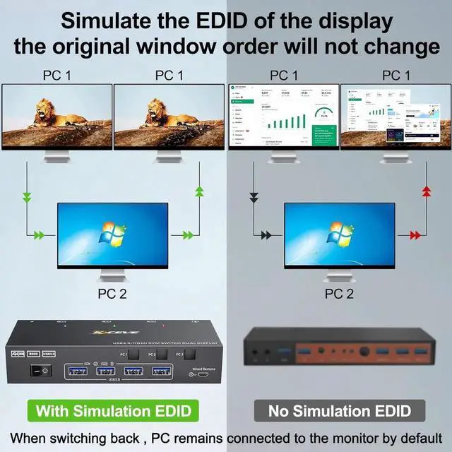 Alt view image 5 of 7 - DIXSG USB 3.0 HDMI KVM Switch 2 Monitors 3 Computers 4K@60Hz 2K@144Hz, Edid simulation, Dual Monitor HDMI KVM Switch 3 in 2 Out for 3 Computers Share 2 Displays and 4 USB3.0 Port Keyboard Mouse