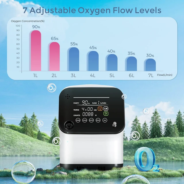 Alt view image 2 of 7 - Monport|Smart Oxygen-Enrichment Machine, 1-7L/min Adjustable Flow, Negative Ion Purification, Humidification, Timer & Remote Control, Quiet 48dB Indoor Air Freshener