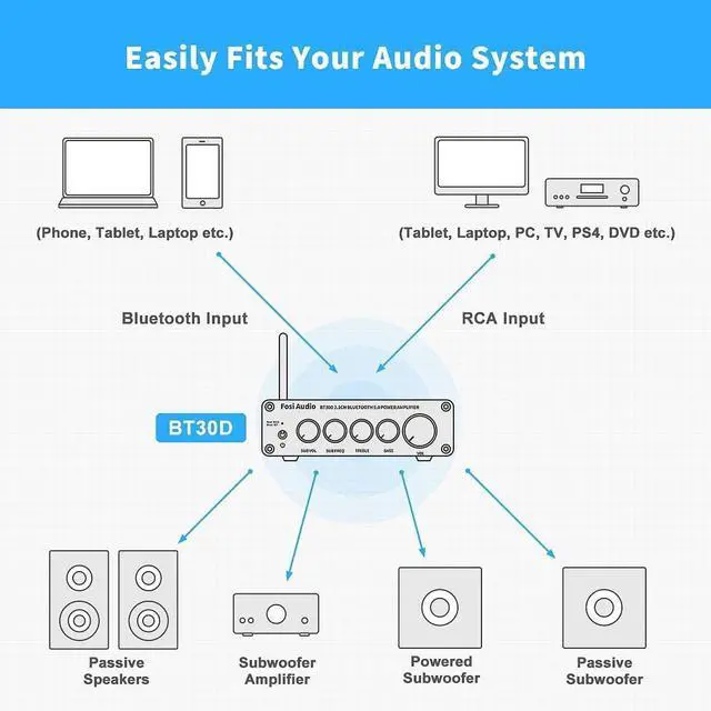 Alt view image 4 of 7 - Fosi Audio BT30D Bluetooth 5.0 Stereo Audio Receiver Amplifier 2.1 Channel Mini Hi-Fi Class D Integrated Amp 50 Watt x2+100 Watt for Home Outdoor Passive Speakers/Subwoofer Powered Subwoofer