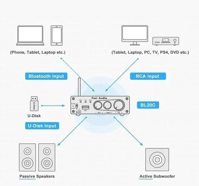 Alt view image 5 of 6 - Fosi Audio BL20C Bluetooth 5.0 Stereo Audio Receiver Amplifier 320 Watts 2.1 CH Mini Hi-Fi Class D TDA7498E Integrated Amp U-Disk Player for Home Passive Speakers Powered Subwoofer(with Power Supply)