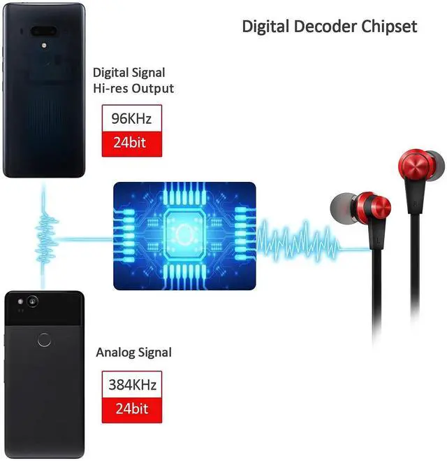 Alt view image 3 of 5 - USB C Headphone Type C Earbuds Wired with Mic Compatible with iPhone 15 iPad Pro iPad Mini 6, Google Pixel 5g/5/4/4XL/3/3XL/3a/3aXL/2/2 XL/XL Phones, Huawei Xiaomi, Hi-Res USB C Headphones Earphones