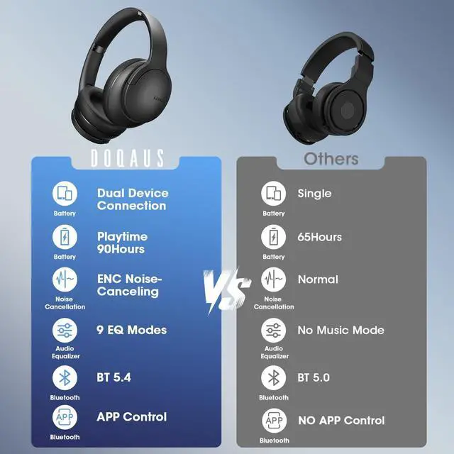 Alt view image 5 of 5 - DOQAUS Over Ear Bluetooth Headphones Wireless, 90H Playtime, BT 5.4, 9 EQ Modes, HiFi Deep Bass, Movie & Sleep Mode, White Noises w/App Control, Memory Foam Cups for Travel, Gym, Workout, PC, Phone