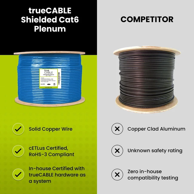 Alt view image 3 of 5 - TRUE CABLE Cat6 Plenum Shielded (CMP), 1000ft, Yellow, 23AWG Solid Bare Copper, 550MHz, PoE++ (4PPoE), ETL Listed, Overall Aluminum Foil Shield (F/UTP), Bulk Ethernet Cable