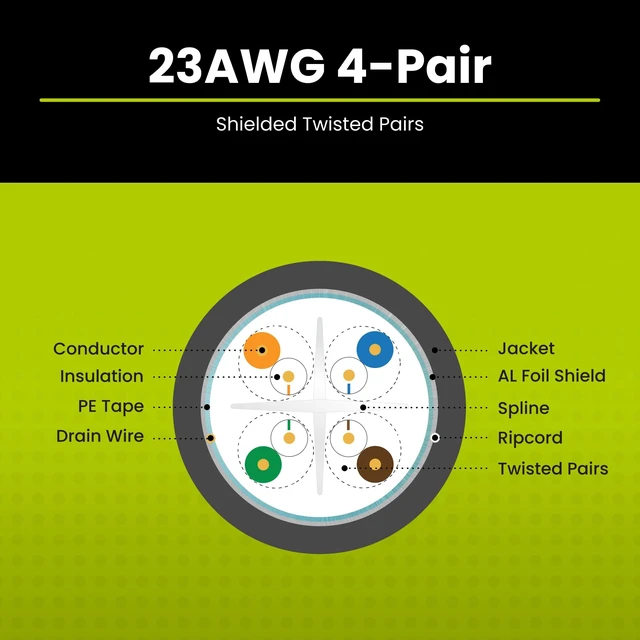 Alt view image 4 of 5 - TRUE CABLE Cat6 Plenum Shielded (CMP), 1000ft, Yellow, 23AWG Solid Bare Copper, 550MHz, PoE++ (4PPoE), ETL Listed, Overall Aluminum Foil Shield (F/UTP), Bulk Ethernet Cable