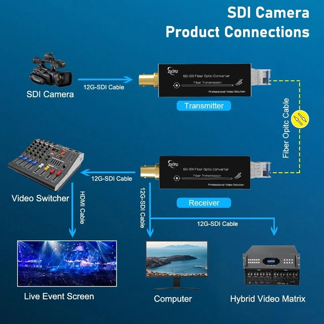 Alt view image 4 of 5 - Mini 12G-SDI Fiber Extender 1CH 20km 4K w/Audio 5V DC for Broadcast/Surveillance
