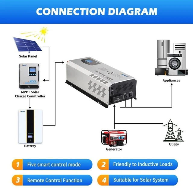 Alt view image 3 of 5 - Ampinvt 6000W Peak 18000watts Pure Sine Wave Power Inverter 48V DC to 120/240 VAC Split Phase with Battery AC Charger,Off Grid Low Frequency Solar Inverter