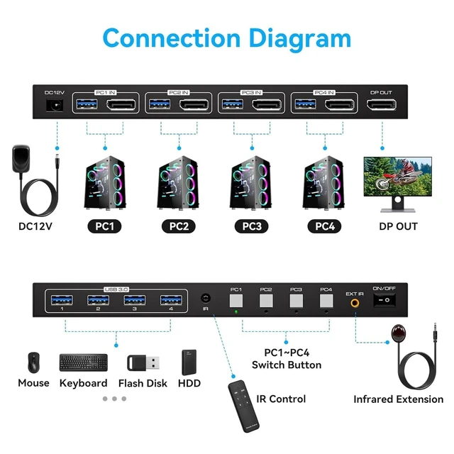 Alt view image 2 of 5 - 8K Displayport KVM Switch 4 Computers 1 Monitor 4K144Hz 4 Port KVM Sharing 1 Monitor and 4 USB 3.0 Device with Controller Support Extended/Copy Mode
