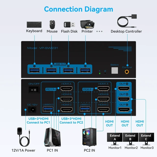 Alt view image 2 of 5 - 8K@60Hz HDMI KVM Switch 3 Monitors 2 Computers 4K@120Hz USB 3.0 KVM Switches for 2 PC Share Triple Monitor and 4 USB Ports Supports Extended&Copy Mode.Wired Controller DC 12V/1A Adapter Included