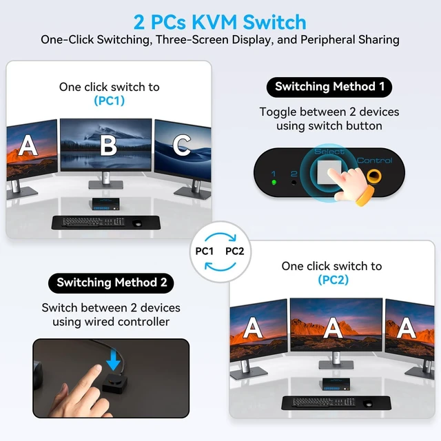 Alt view image 5 of 5 - 8K@60Hz HDMI KVM Switch 3 Monitors 2 Computers 4K@120Hz USB 3.0 KVM Switches for 2 PC Share Triple Monitor and 4 USB Ports Supports Extended&Copy Mode.Wired Controller DC 12V/1A Adapter Included