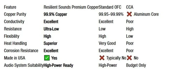 Alt view image 4 of 5 - Resilient Sounds 1/0 Premium High Conductivity Copper Car Audio Wire-Minimum 99.9% Pure Copper Made in the USA (Black, 25FT Length)