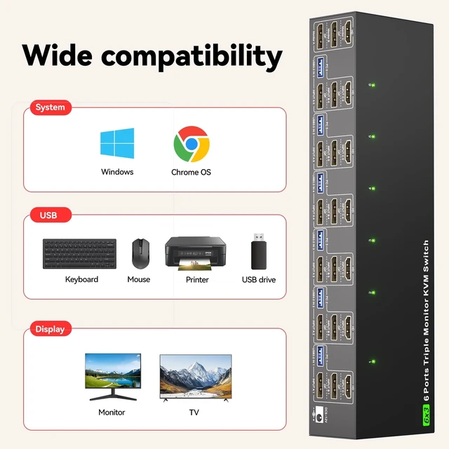 Alt view image 4 of 5 - HDMI+Displayport KVM Switch 3 Monitors 6 Computers, 8K@30Hz/4K@60Hz Triple Monitor KVM Switches for 6 Computers Sharing 3 Monitors, Keyboard and Mouse,with USB Cables,Controller and Power Adapter..
