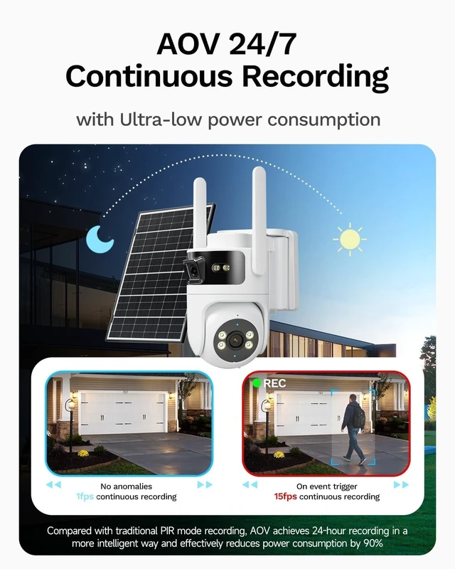 Alt view image 2 of 5 - 24/7 AOV Dual Lens Solar Security Camera Wireless Outdoor, 2K+2K WiFi 6