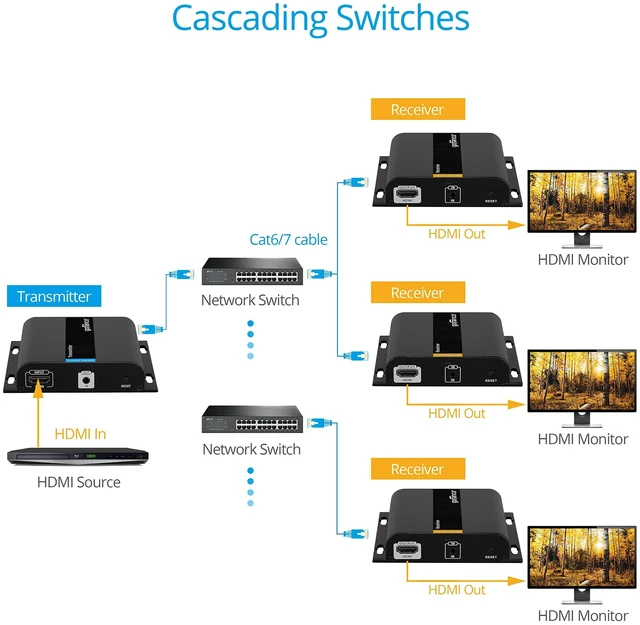 Alt view image 5 of 5 - gofanco 4K30Hz HDMI Extender Over IP - Receiver (HD14Ext1xN-RX)