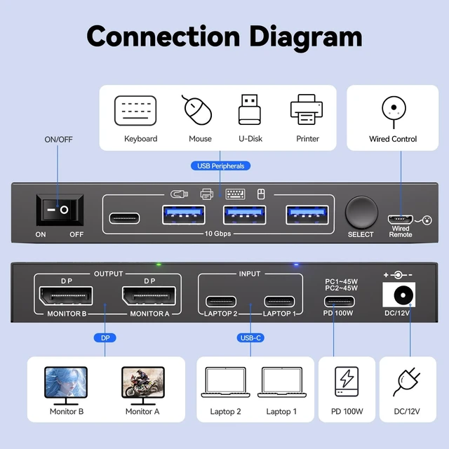 Alt view image 4 of 5 - USB C KVM Switch 2 Monitors 2 Laptops Dual 4K@60Hz External Display Output, MST USB-C Docking Dual Monitor KVM ^^10Gbps USB Transfer, 100W PD Charging, 2 USBC Cable(40Gbps) and Wired Remote Included