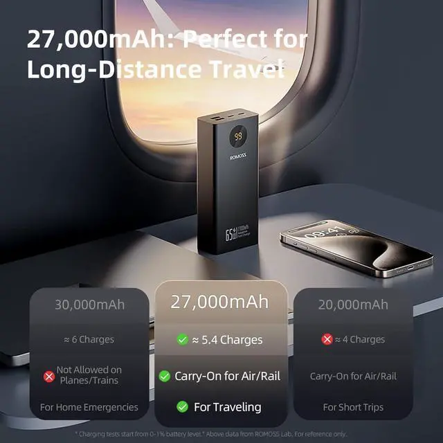 Alt view image 2 of 7 - ROMOSS 65W Power Bank, 27,000mAh TSA Approved High Capacity Laptop Portable Charger with USB C Fast Charging, Airplane Travel Essentials for iPhone 16/15/14, iPad, MacBook Pro, Samsung, Steam Deck