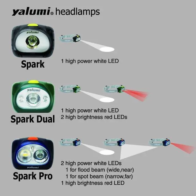 Alt view image 5 of 6 - LED Headlamp, Spark, with Advanced Aspherical LED Lens, Brightest LED with140 Lumens Output, Energy Saving Design, 3 Packs