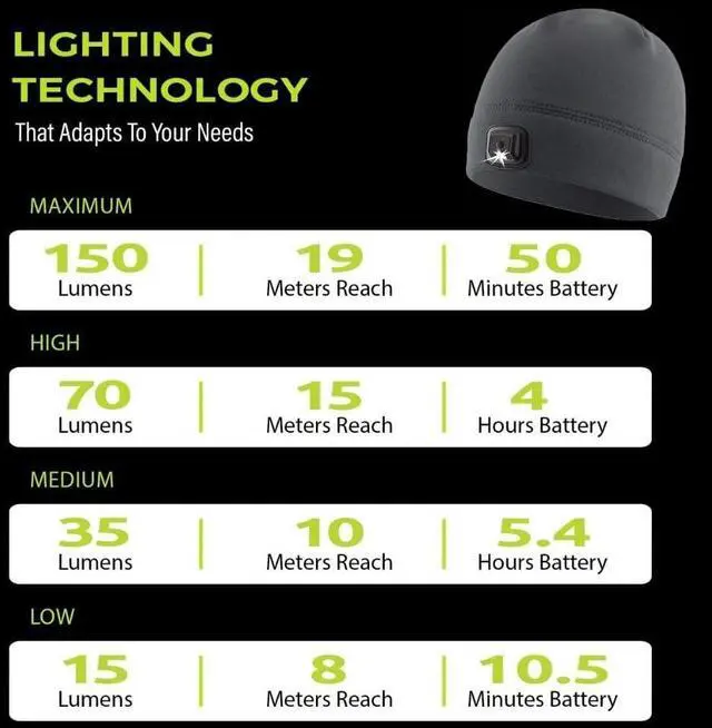 Alt view image 6 of 7 - POWERCAP LED Hat Light 150 Lumens Rechargeable Fleece Beanie with Bright Built-in Headlamp Waterproof LED Warm One Size Cap